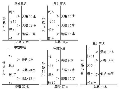 天格怎麼算|五格数理计算